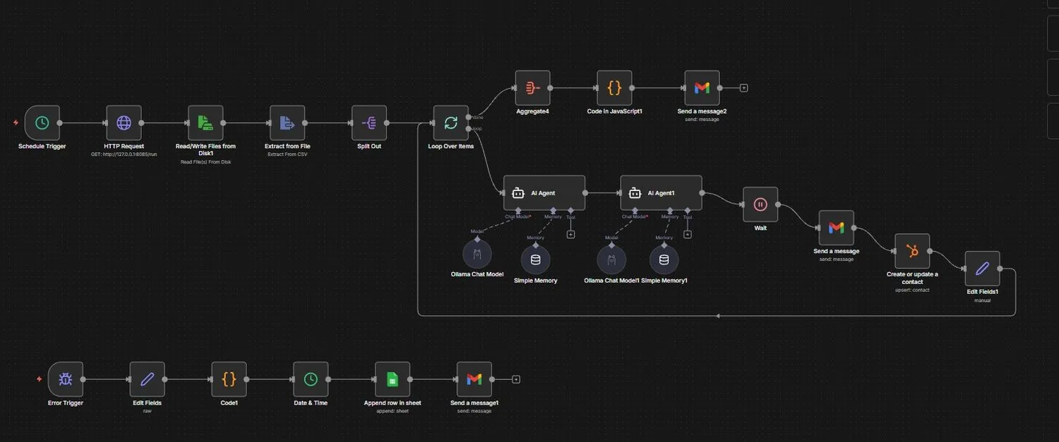 n8n workflow that drafts outreach emails with AI and updates HubSpot