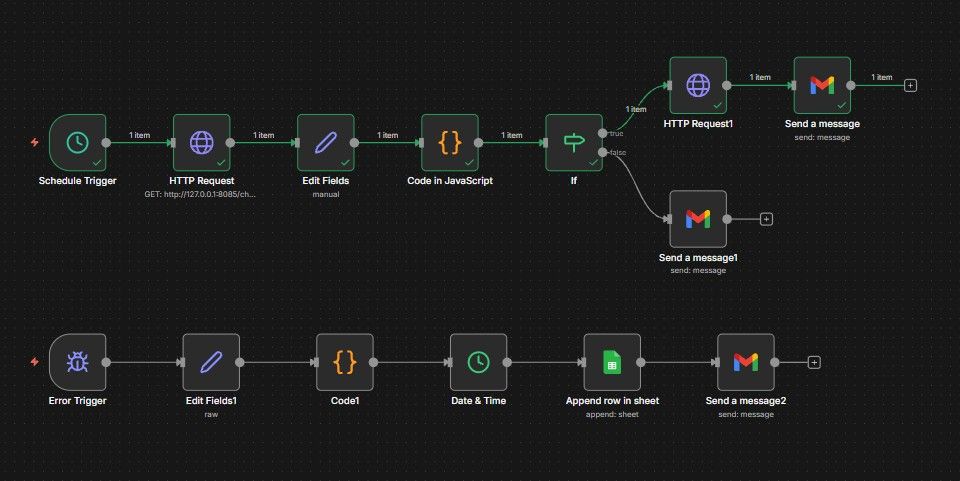 n8n workflow, Competitor Price: daily check, decision logic, store update