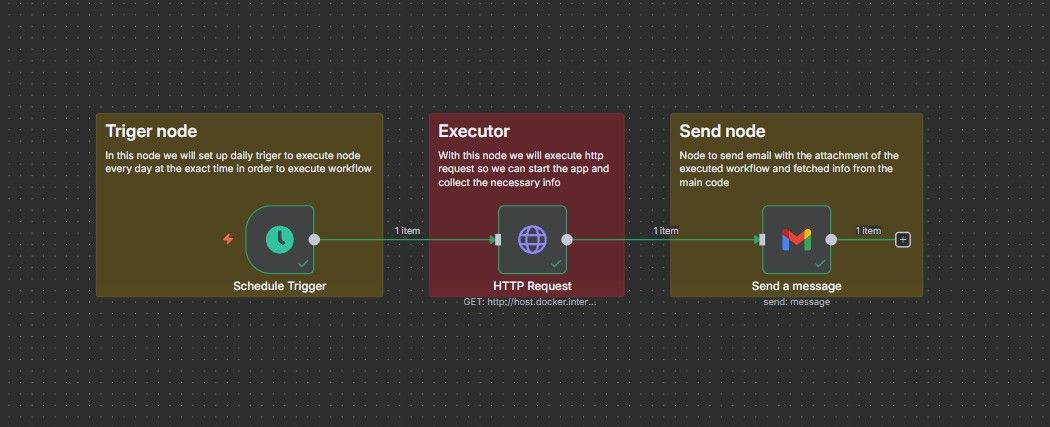 n8n workflow, MetaMetrics: scheduled trigger, report executor, email delivery